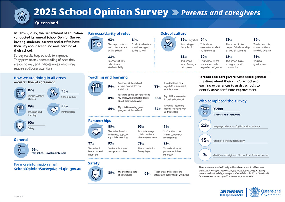 Sample infographic showing percentage results for key school areas, including fairness and clarity of rules, school culture, teaching and learning, partnerships, and safety, along with overall results and information about survey participants.
