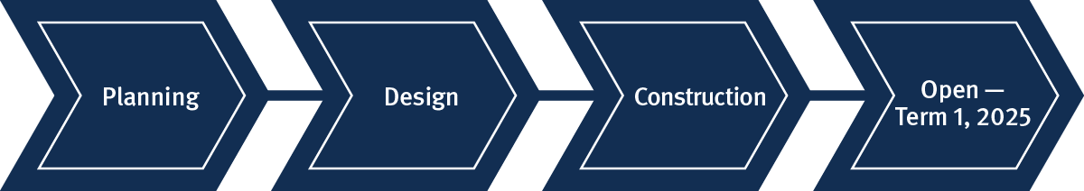 Banner which shows the text 'planning', 'design' and 'construction' and 'Open Term 1 2024' with a dark blue background.