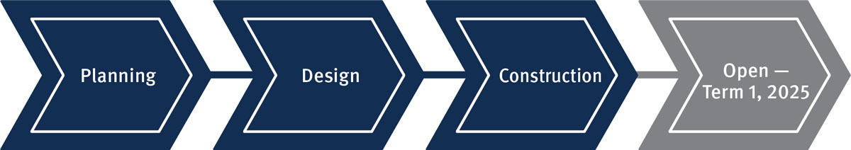 Banner which shows the text 'planning', 'design' and 'construction' with a dark blue background and 'Open Term 1 2025' with a grey background.