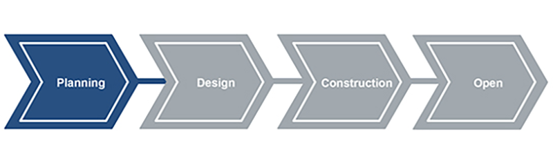 Banner which shows the text 'planning' with a dark blue background, and 'design', 'construction' and 'open' with a grey background.