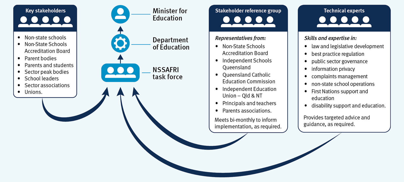 NSSAFRI task force diagram.